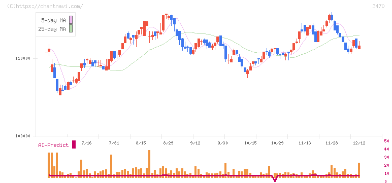 マリモ地方創生リート投資法人(3470)の日足チャート