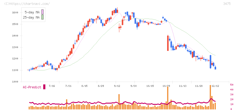 グッドコムアセット(3475)の日足チャート