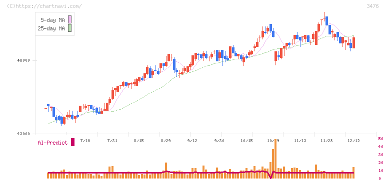 投資法人みらい(3476)の日足チャート