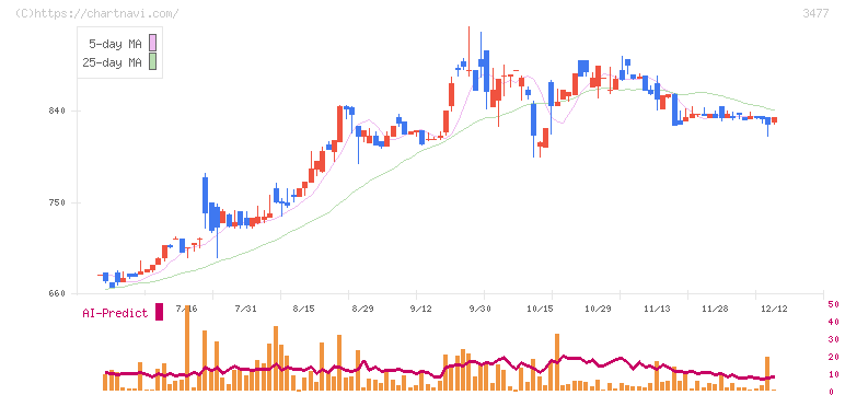 フォーライフ(3477)の日足チャート