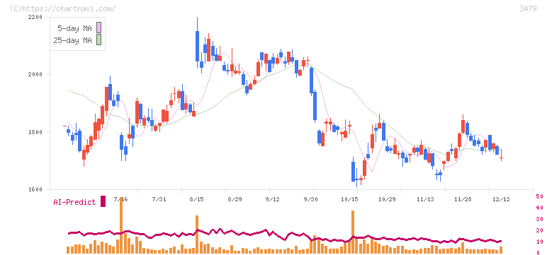 ティーケーピー(3479)の日足チャート