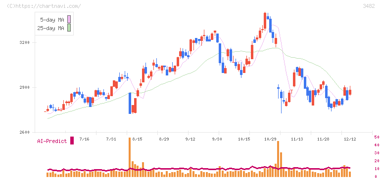 ロードスターキャピタル(3482)の日足チャート