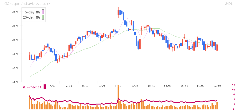 ＧＡ　ｔｅｃｈｎｏｌｏｇｉｅｓ(3491)の日足チャート