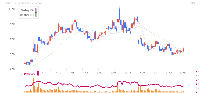 霞ヶ関キャピタル(3498)の日足チャート