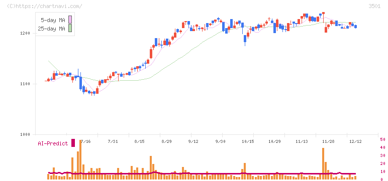 ＳＵＭＩＮＯＥ(3501)の日足チャート