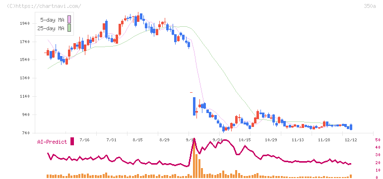 デジタルグリッド(350A)の日足チャート