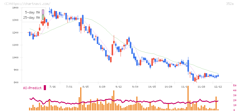 ＬＩＦＥ　ＣＲＥＡＴＥ(352A)の日足チャート