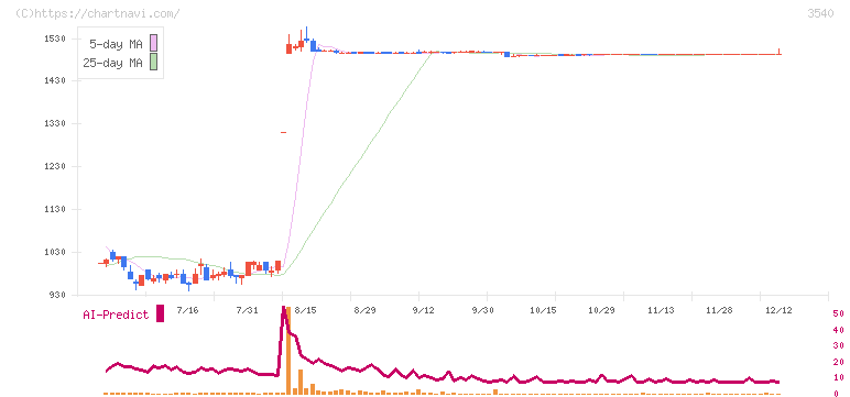 歯愛メディカル(3540)の日足チャート