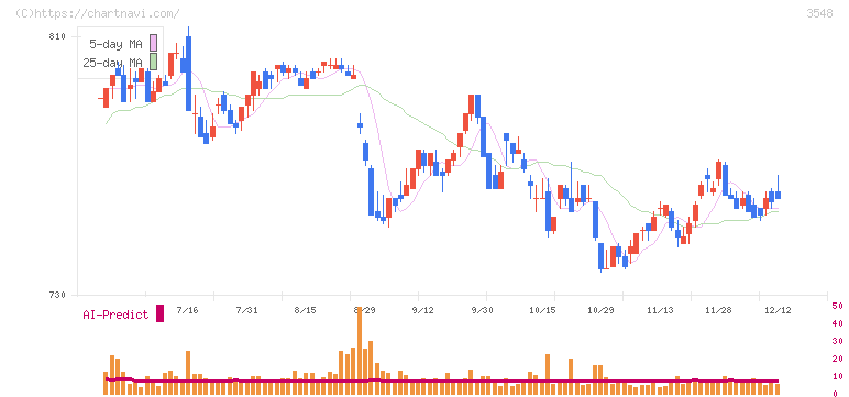 バロックジャパンリミテッド(3548)の日足チャート