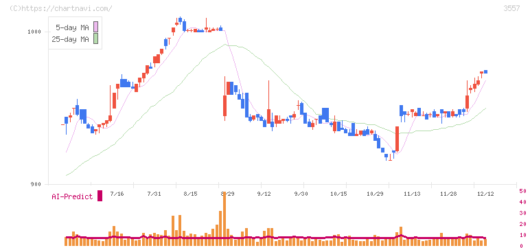 ユナイテッド＆コレクティブ(3557)の日足チャート