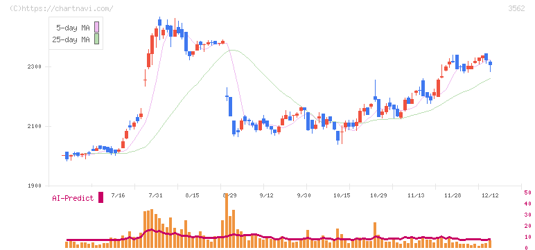 Ｎｏ．１(3562)の日足チャート