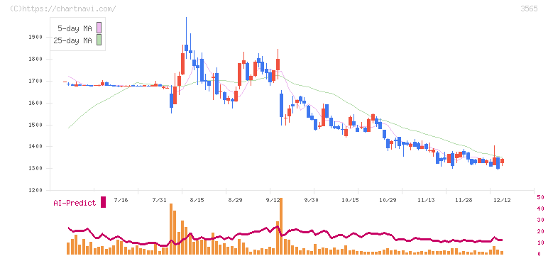 アセンテック(3565)の日足チャート