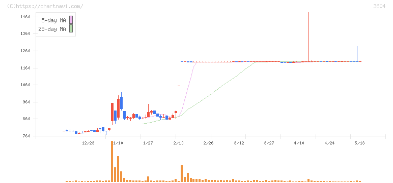 川本産業(3604)の日足チャート