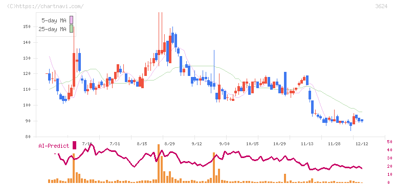 アクセルマーク(3624)の日足チャート