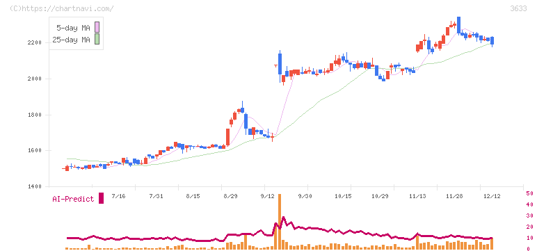 ＧＭＯペパボ(3633)の日足チャート