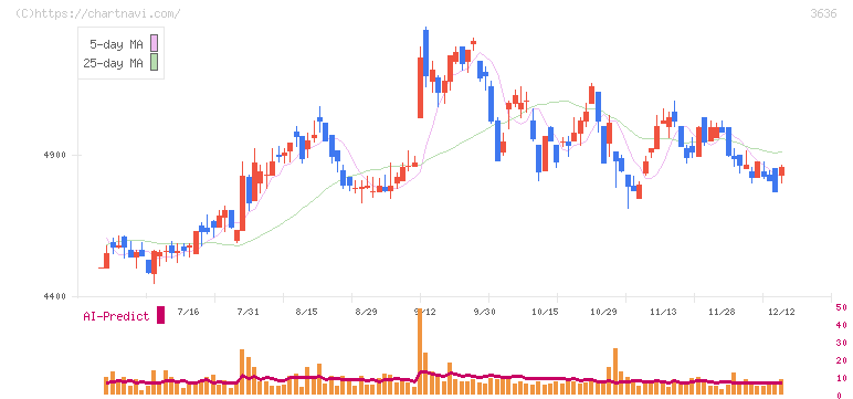 三菱総合研究所(3636)の日足チャート