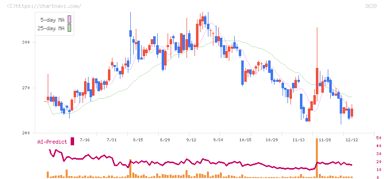 ボルテージ(3639)の日足チャート