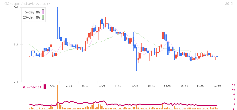 メディカルネット(3645)の日足チャート