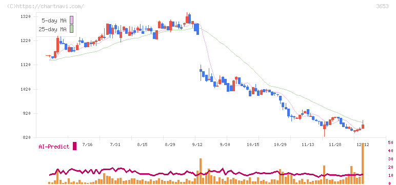 モルフォ(3653)の日足チャート