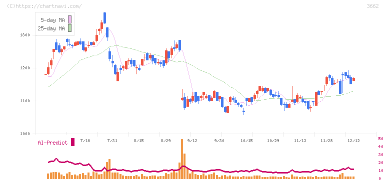 エイチームホールディングス(3662)の日足チャート