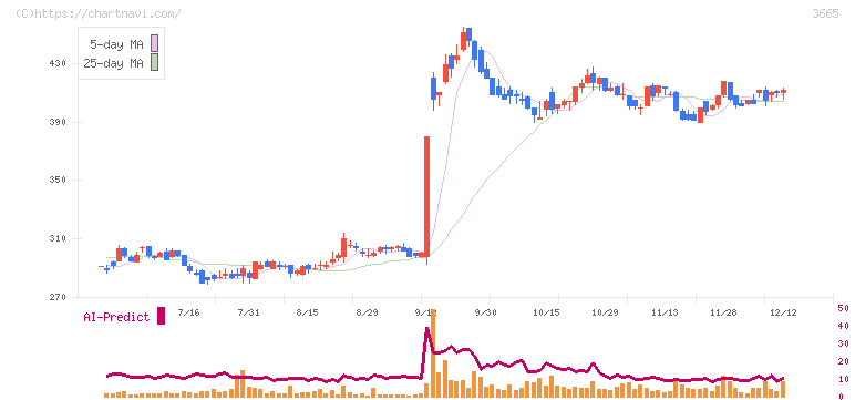 エニグモ(3665)の日足チャート