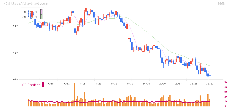 コロプラ(3668)の日足チャート