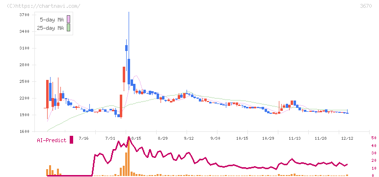 協立情報通信(3670)の日足チャート