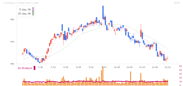 じげん(3679)の日足チャート