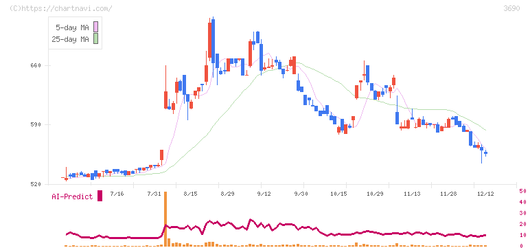 イルグルム(3690)の日足チャート