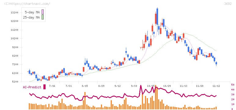 ＦＦＲＩセキュリティ(3692)の日足チャート