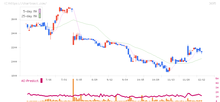ＧＭＯプロダクトプラットフォーム(3695)の日足チャート
