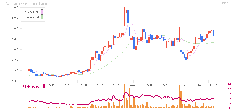 日本ファルコム(3723)の日足チャート