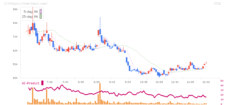 フォーシーズＨＤ(3726)の日足チャート