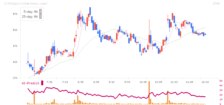 サイオス(3744)の日足チャート