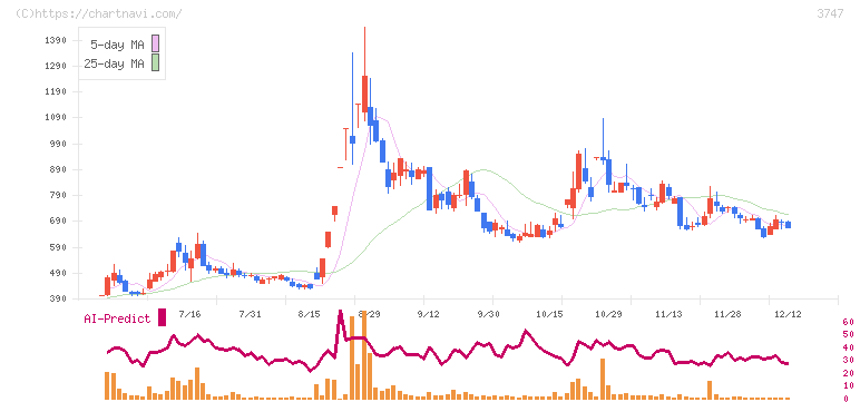 インタートレード(3747)の日足チャート