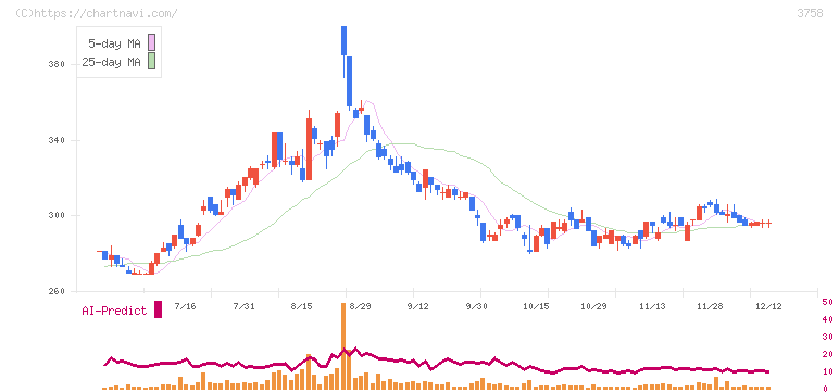 アエリア(3758)の日足チャート