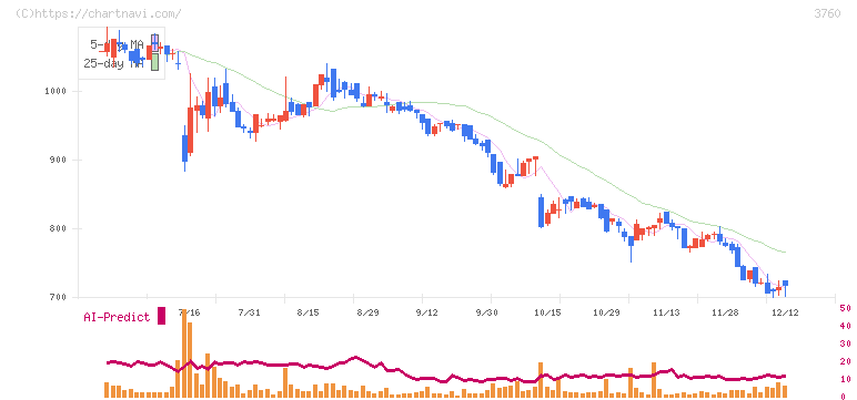 ケイブ(3760)の日足チャート