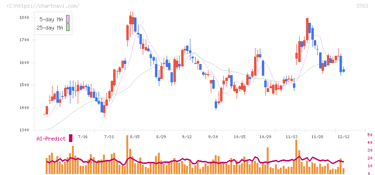 プロシップ(3763)の日足チャート