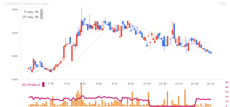 システムズ・デザイン(3766)の日足チャート