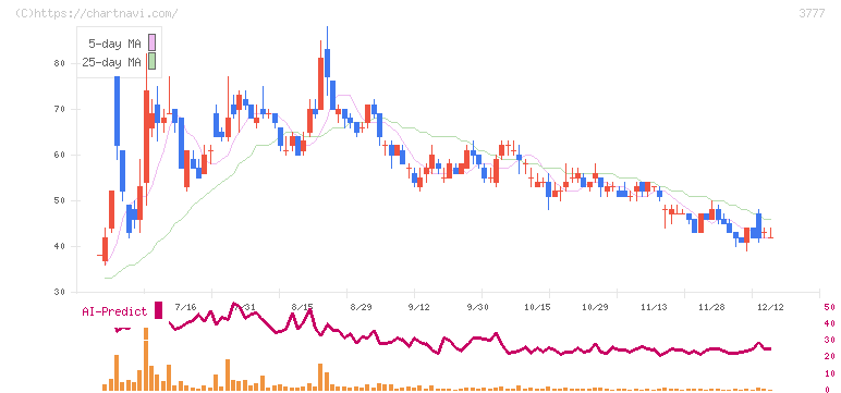 環境フレンドリーホールディングス(3777)の日足チャート
