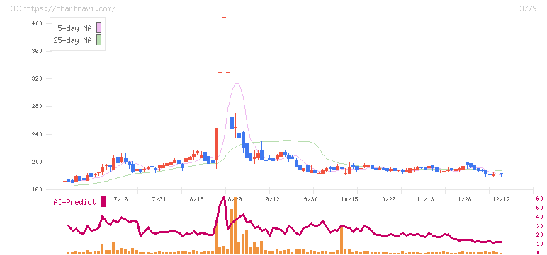 ジェイ・エスコム　ホールディングス(3779)の日足チャート
