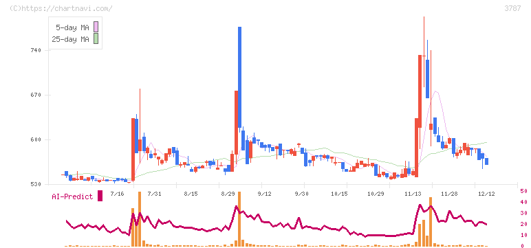 テクノマセマティカル(3787)の日足チャート