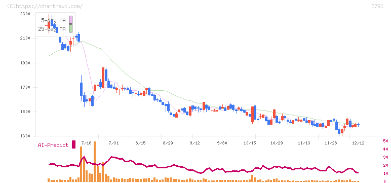 ＩＧポート(3791)の日足チャート