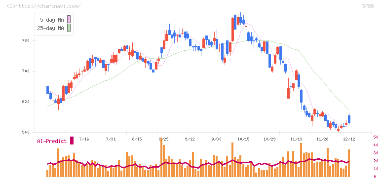ＵＬＳグループ(3798)の日足チャート