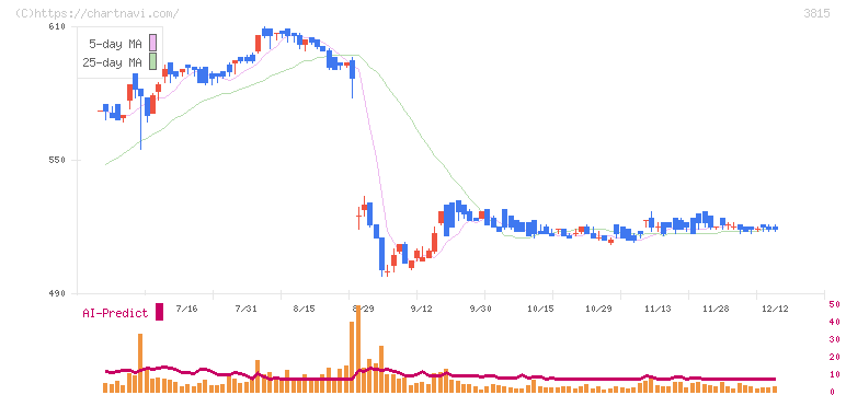 メディア工房(3815)の日足チャート