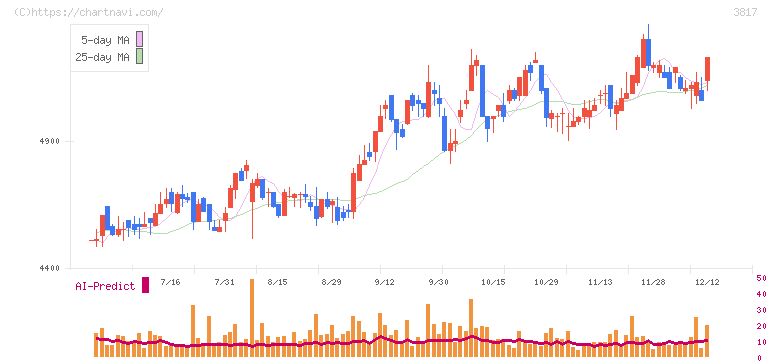 ＳＲＡホールディングス(3817)の日足チャート