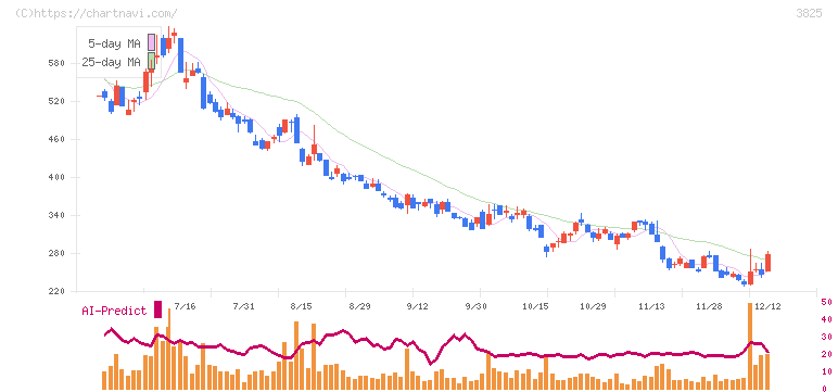 リミックスポイント(3825)の日足チャート