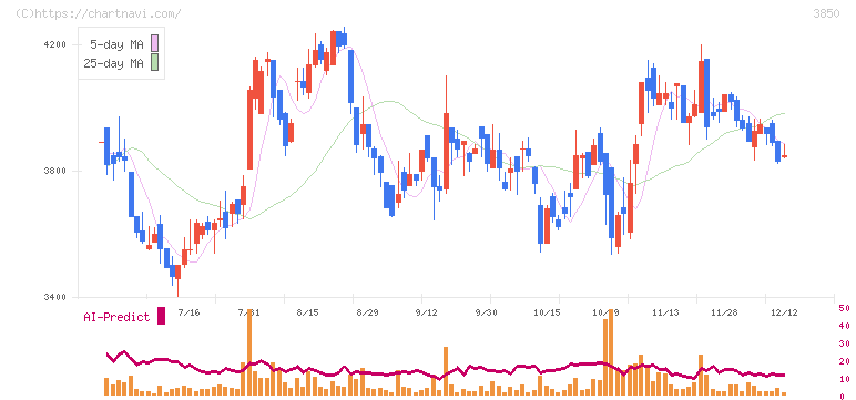 ＮＴＴデータイントラマート(3850)の日足チャート