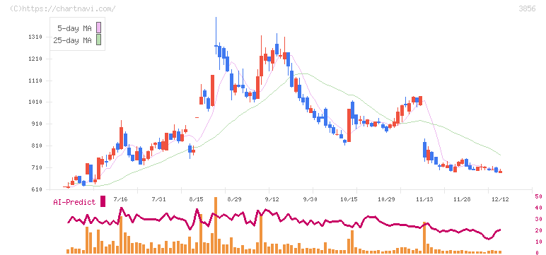 Ａｂａｌａｎｃｅ(3856)の日足チャート