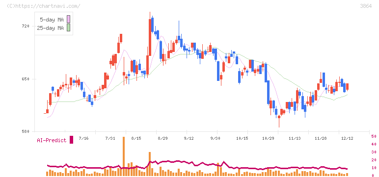 三菱製紙(3864)の日足チャート
